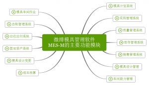 微締模具管理軟件實(shí)現(xiàn)人、機(jī)、料、法、環(huán)有機(jī)結(jié)合