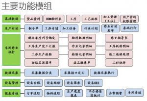 電子制造業(yè)MES系統(tǒng)的核心模塊與技術基石