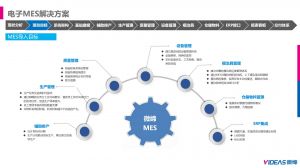電子行業(yè)現(xiàn)狀及微締MES導(dǎo)入目標