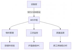MES制造執(zhí)行系統(tǒng)，SMT電子工廠數(shù)字化轉(zhuǎn)型